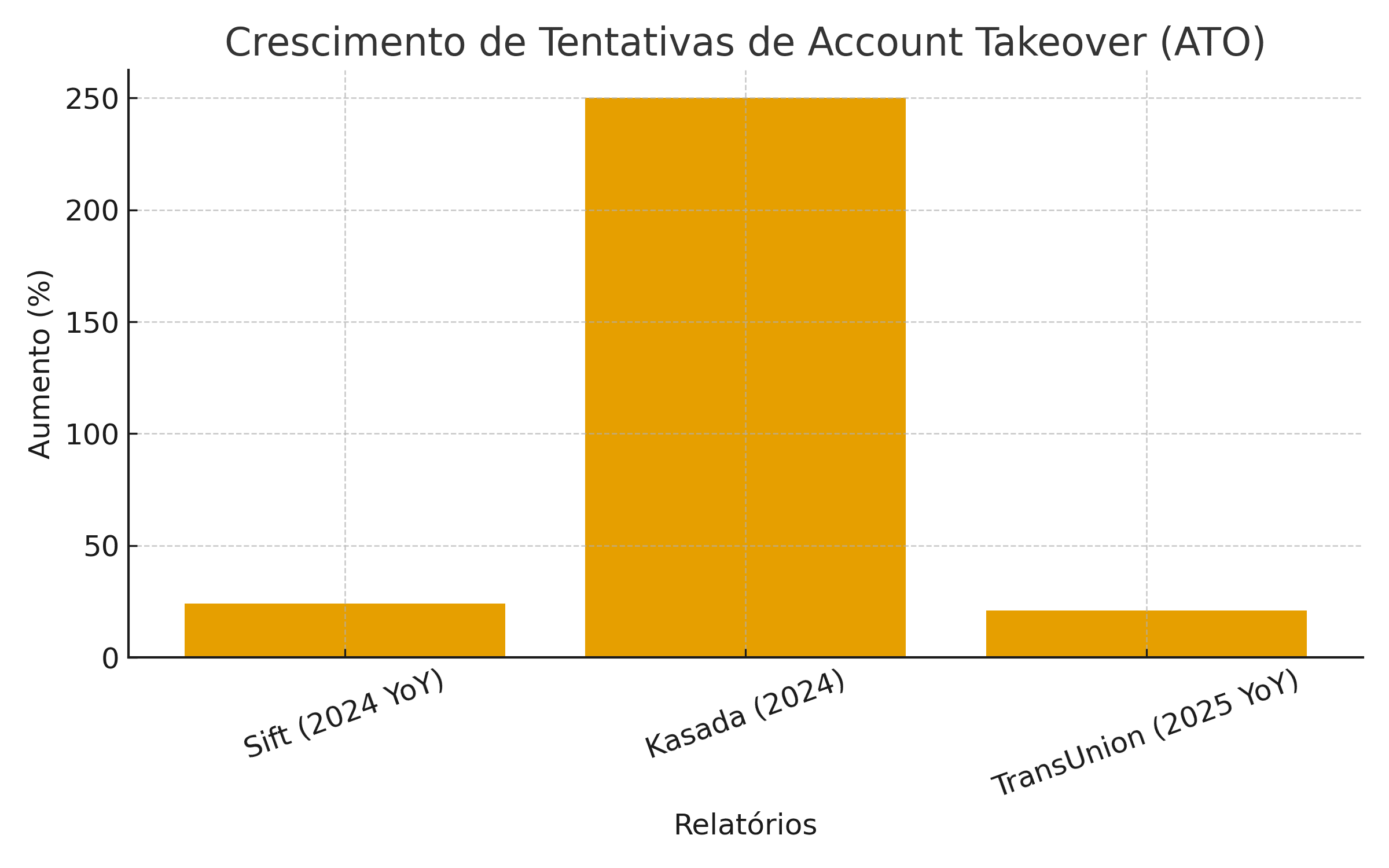 Vamos tentar buscar por estatistica também, verificar se existe fonte de pesquisa que mostram a melhora na segurança e no suporte com essa metodologia, inclusive na velocidade....
